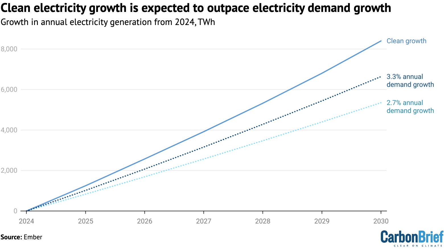 Clean electricity growth is expected to outpace electricity demand growth