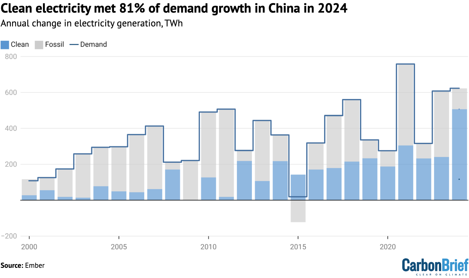 Clean electricity met 81% of demand growth in China in 2024