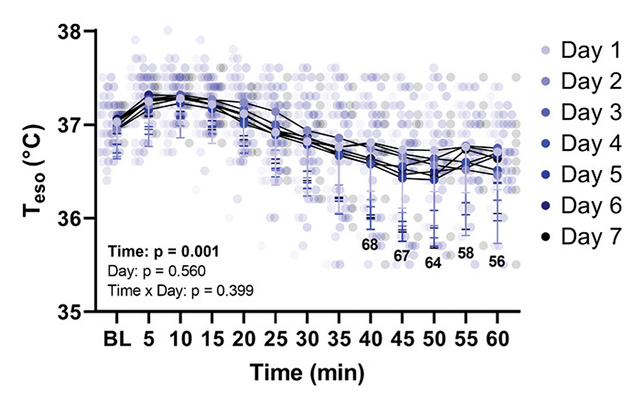 Core temperatures