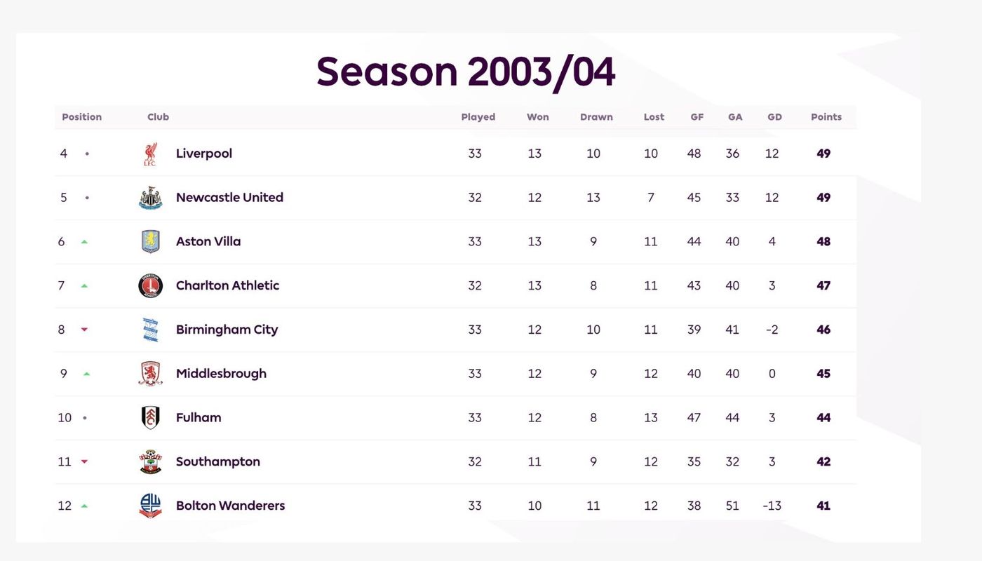 2003/04