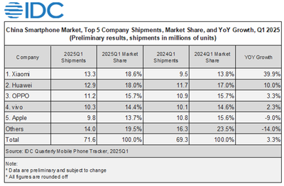 IDC China Smartphone Market Grew 3