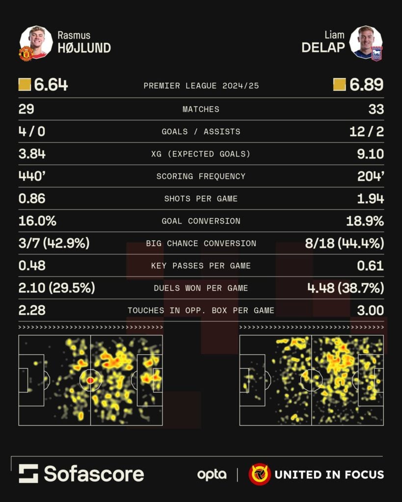 Infographic showcasing the 2024/25 statistics of Rasmus Hojlund and Liam Delap in the Premier League.