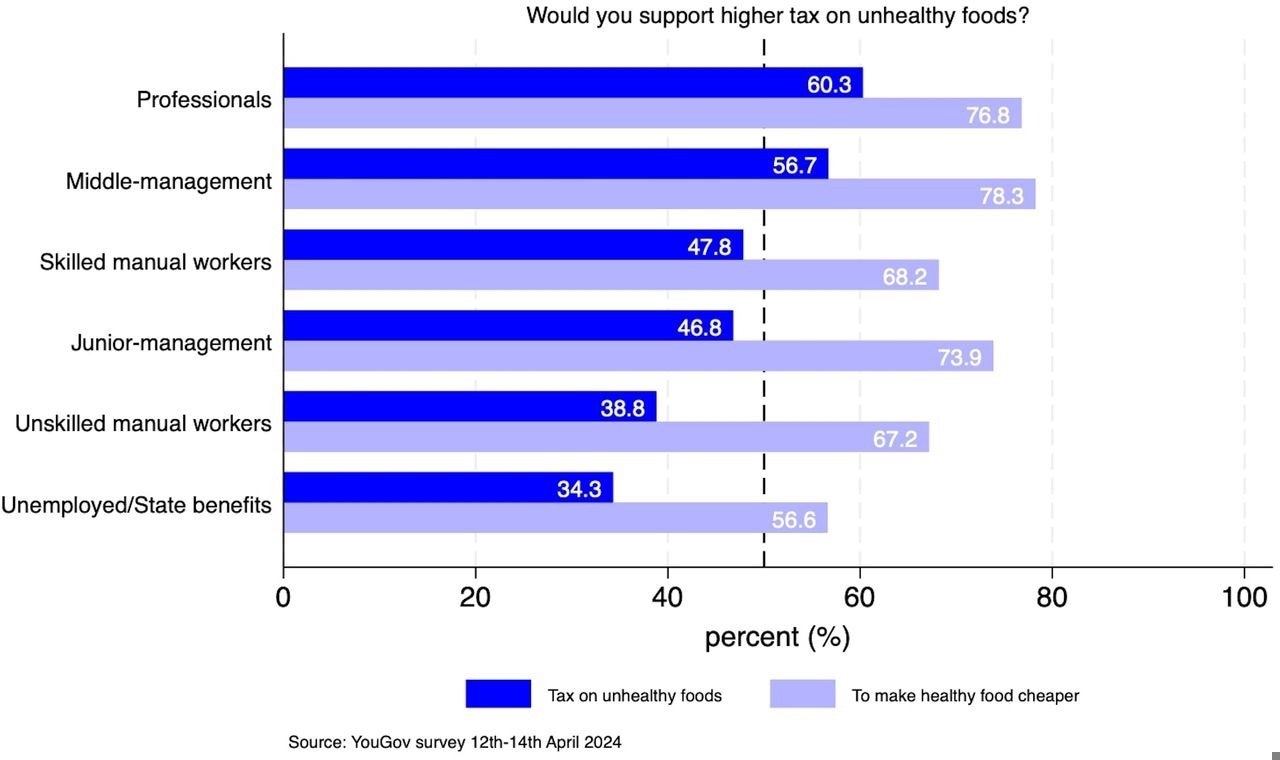 Share of respondents who agree (somewhat too strongly) that ‘would you support a higher tax on unhealthy foods?’ or ‘would you support a higher tax on unhealthy foods to make healthy food cheaper’ by socioeconomic status. The number of observations is 2,125; the base category includes the following responses: strongly/somewhat opposed/don’t know. The support category includes responses that strongly/somewhat support. Socioeconomic status groups include the following professions: professionals (grade A: professionals; very senior managers in business; top-level civil servants); middle-management (grade B: middle-management executives/principal officers/top management or owners of small businesses); junior-management (grade C1: junior management/varied responsibilities and educational requirements); skilled manual workers (grade C2: skilled manual workers/manual workers with responsibility for other people); unskilled manual workers (grade D: semi-skilled and unskilled manual workers, apprentices and trainees of skilled workers); and unemployed/state benefits (grade E: long-term recipients of state benefits/unemployed/off sick/casual workers). Sample weights are used.