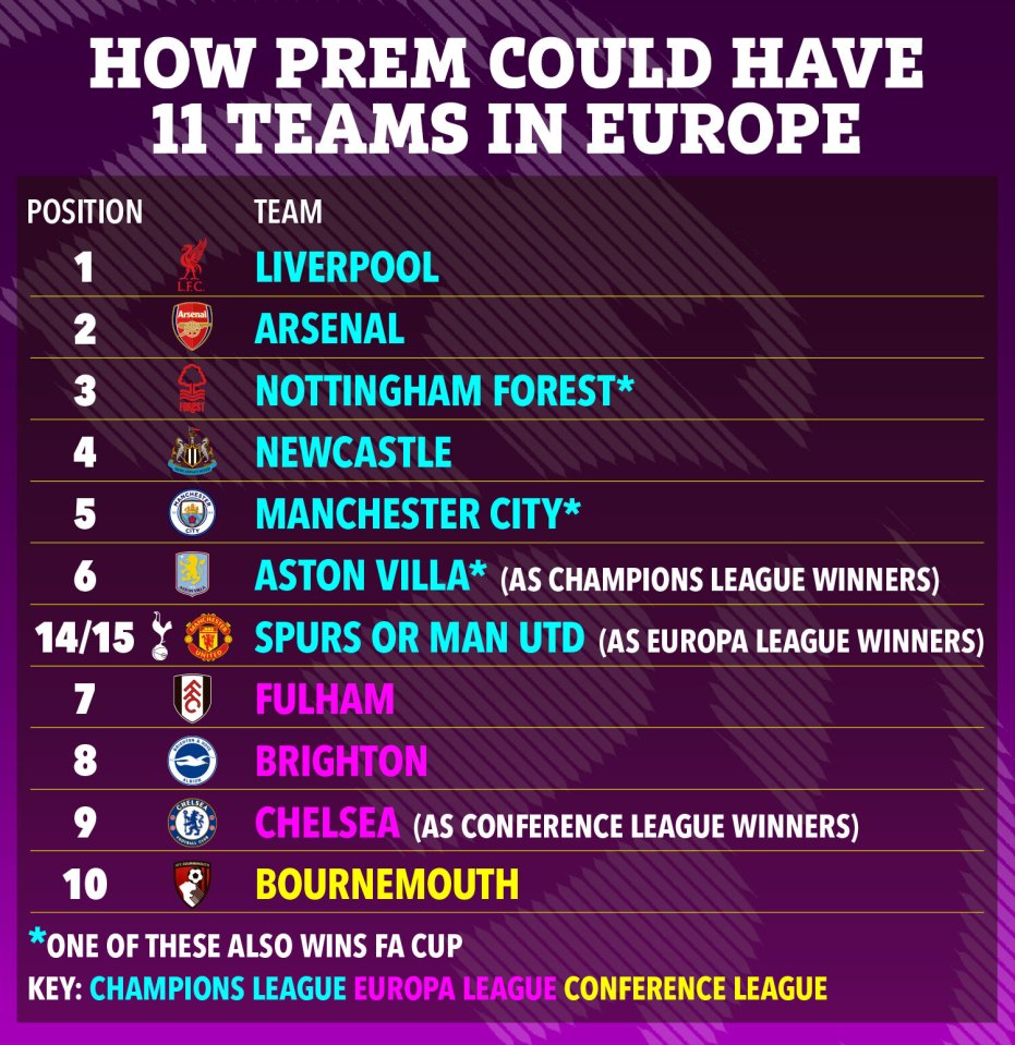 Illustration of a table showing how 11 Premier League teams could qualify for European competitions.