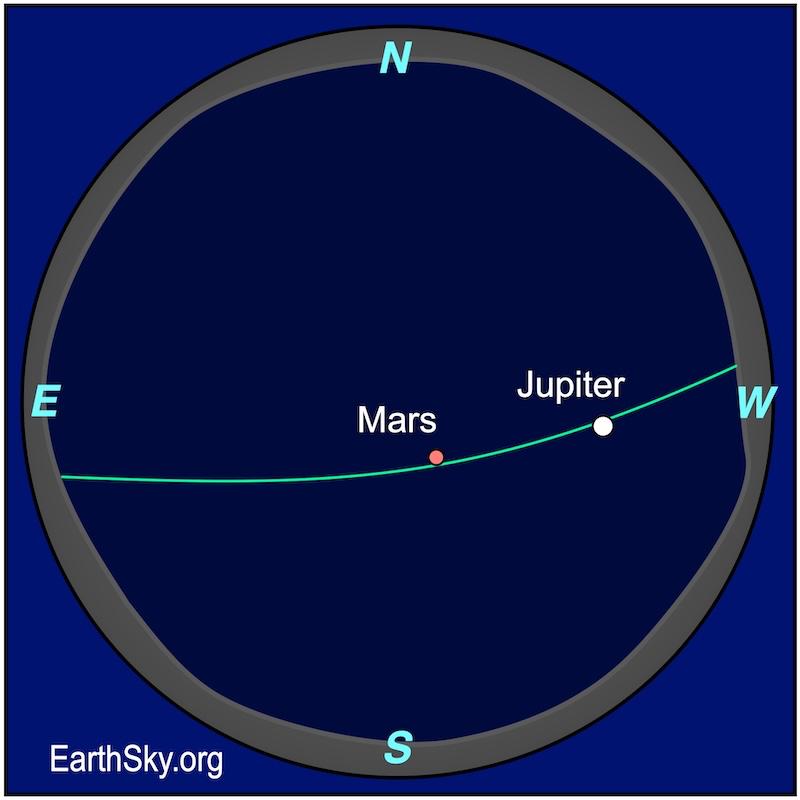Sphere chart showing two planets in the April evening sky: Mars and Jupiter.