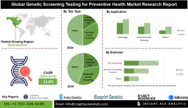 Genetic Screening Testing for Preventive Health Market