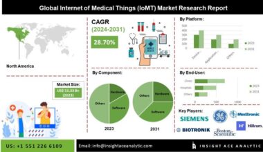 Internet of Medical Things Market