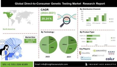 Direct-to-Consumer Genetic Testing Market Current Scenario