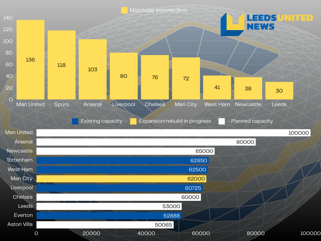 Leeds United matchday income and capacity infographic