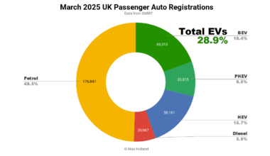 EVs Take 28.9% Share Of The UK