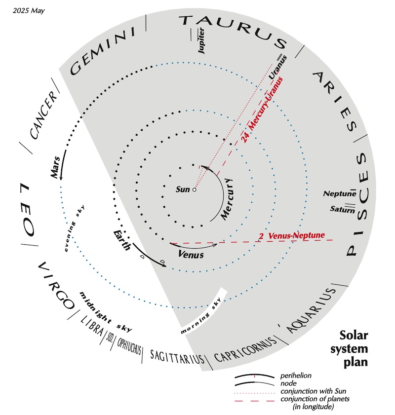 Circle with sun at center, planets around, and zodiac names on outer edge.