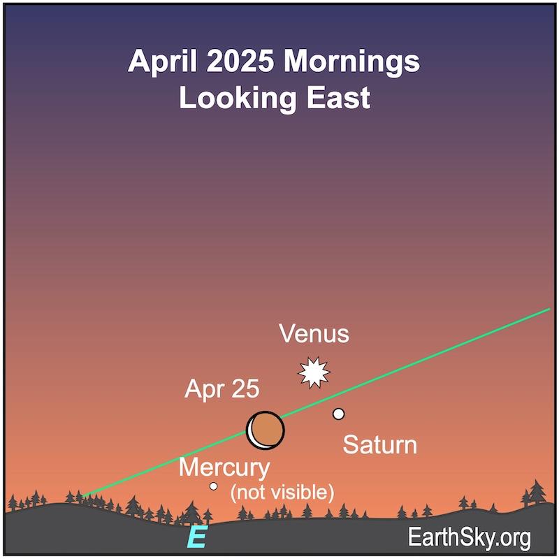 Sky chart: Crescent moon below Venus and Saturn, with Mercury below the moon, all along green ecliptic line.