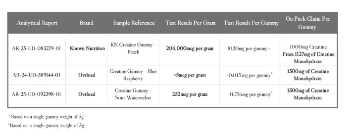 Table comparing creatine gummy test results and on-pack claims.