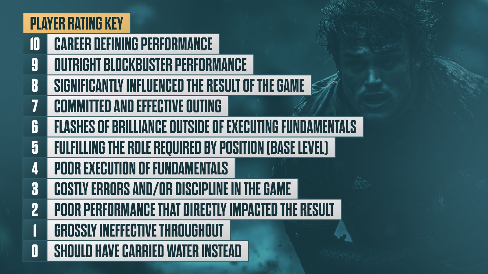 Planet Rugby player ratings key 10 - Career defining performance 9 - Outright blockbuster effort 8 - Significantly influenced the result of the game 7 - Committed and effective outing 6 - Flashes of brilliance outside of executing fundamentals 5 - Fulfilling the role required by position (base level) 4 - Poor execution of fundamentals 3 - Costly errors and/or discipline in the game 2 - Poor performance that directly impacted the result 1 - Grossly ineffective throughout 0 - Should have carried water instead