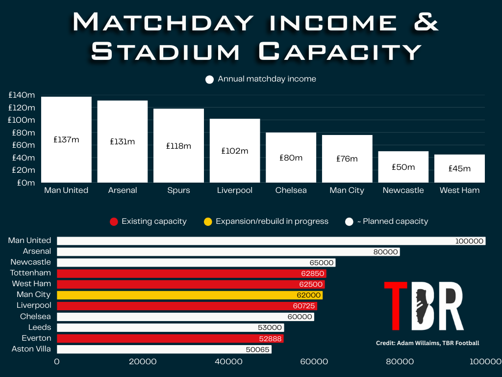 Chart showing matchday income and stadium capacities of Arsenal, Manchester United, Manchester City, Liverpool, Tottenham, Chelsea, Everton, Newcastle United, Aston Villa, West Ham and Leeds United, with TBR Football logo