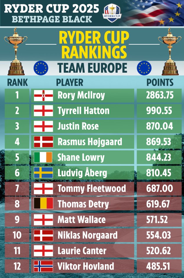 Illustration of Ryder Cup 2025 rankings for Team Europe.