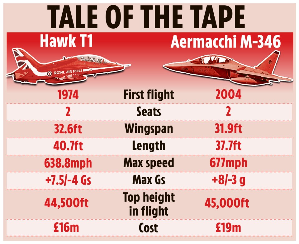 Illustration comparing the Hawk T1 and Aermacchi M-346 jets, including specifications.