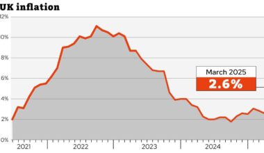 Inflation falls to 2.6% - what it means for your pension, mortgage and savings