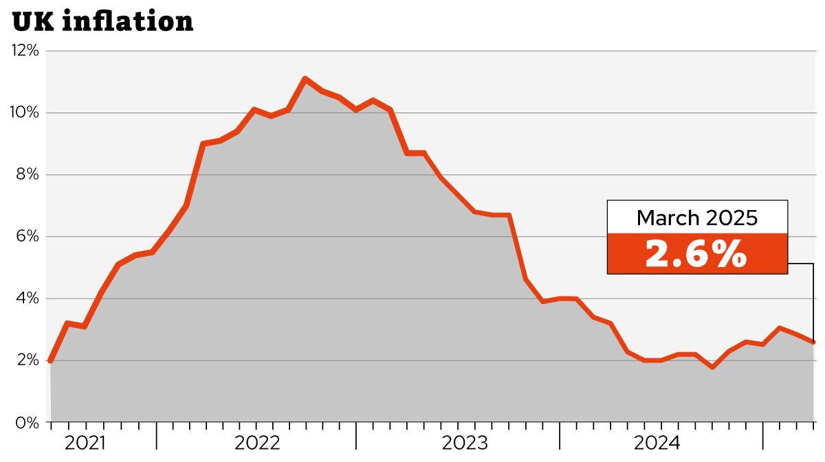 Inflation falls to 2.6% - what it means for your pension, mortgage and savings