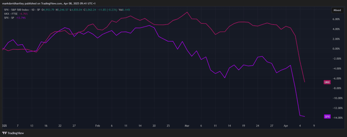 UK vs US stock market