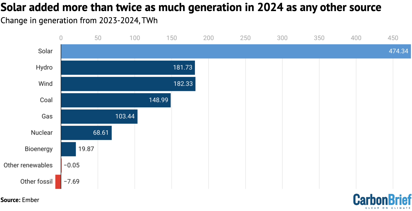 Solar added more than twice as much generation in 2024 as any other source