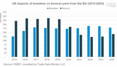 UK imports of bonesless vs bone-in pork from the EU