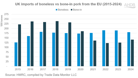 UK imports of bonesless vs bone-in pork from the EU