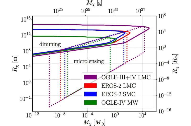 A new approach to search for dark compact objects via dimming starlight
