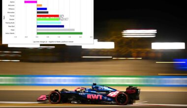 Alpine is the only team which has lapped quicker than last year in Bahrain