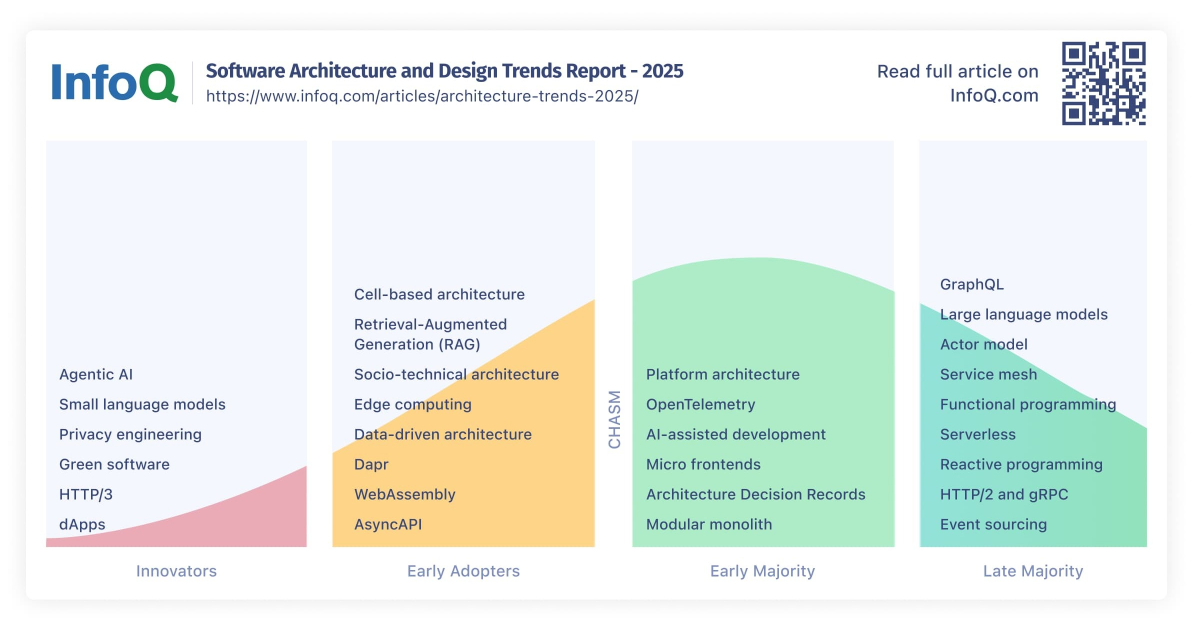 InfoQ Software Architecture and Design Trends Report - 2025