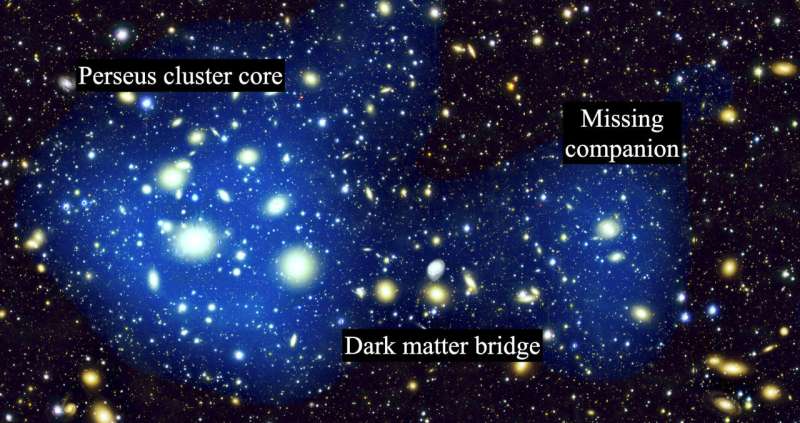 Astronomers uncover the missing merger companion and dark matter bridge in the Perseus cluster