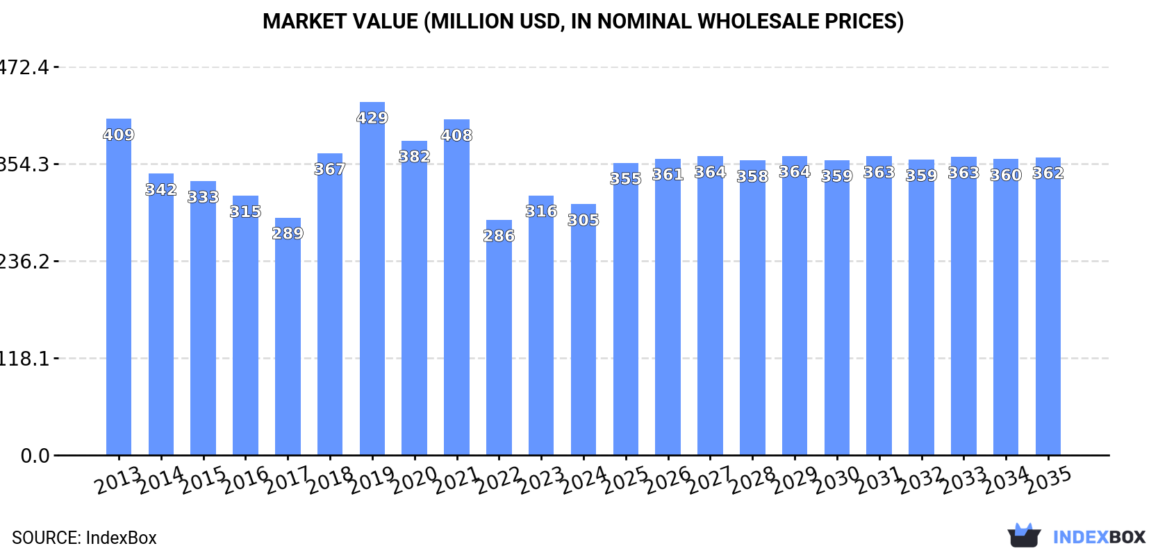 Market Value (million USD, nominal wholesale prices)