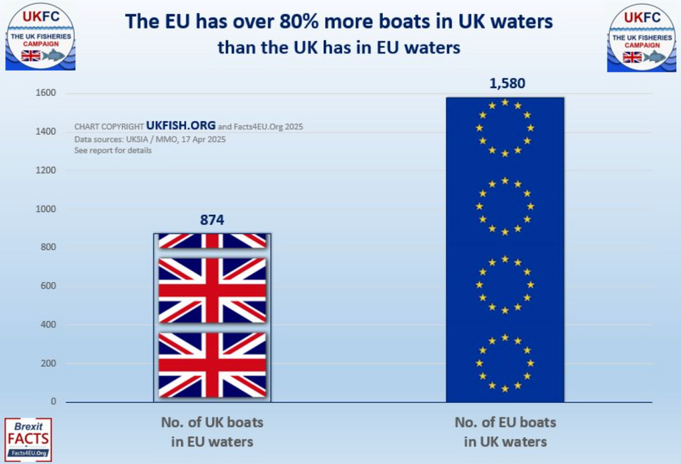 Chart showing number of vessels licensed to fish in the other side\u2019s waters