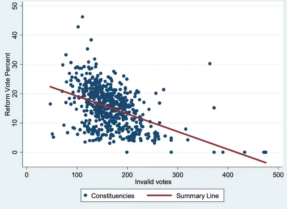 Chart showing relationship between the share of a constituency vote that went to Reform and the number of ballots spoiled in that constituency