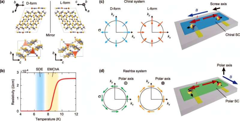 Chirality induces giant charge rectification in a superconductor
