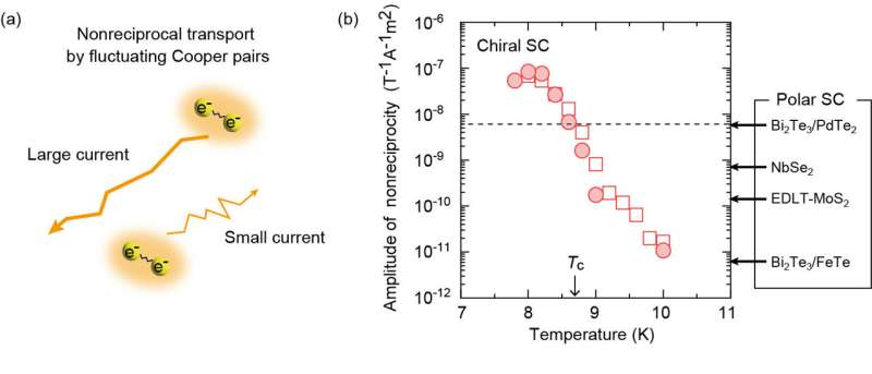 Chirality induces giant charge rectification in a superconductor