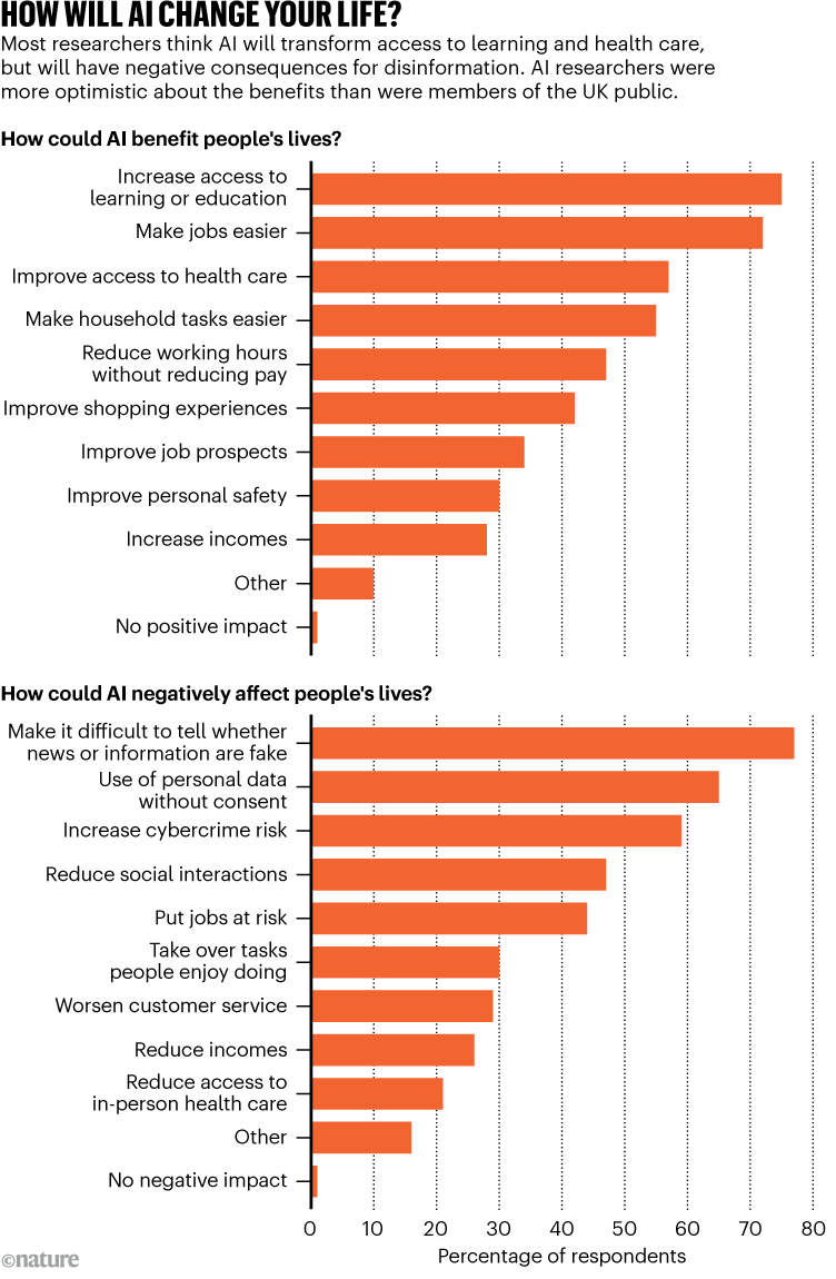 HOW WILL AI CHANGE YOUR LIFE?: barchart of survey results asking people whether AI will benefit or negatively affect people's lives.
