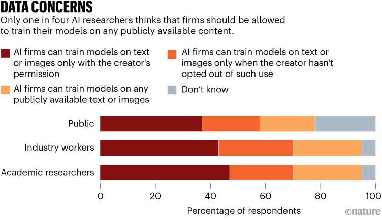 DATA CONCERNS: barchart of survey results asking researchers what permissions artificial intelligence firms should get from content creators to train their models.
