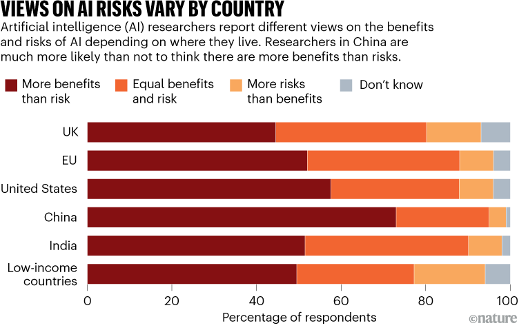 VIEWS ON AI RISKS VARY BY COUNTRY: chart of survey results asking researchers about the risks and benefits of artificial intelligence.