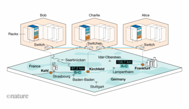 Quantum communication across a 250-kilometre optical-fibre network