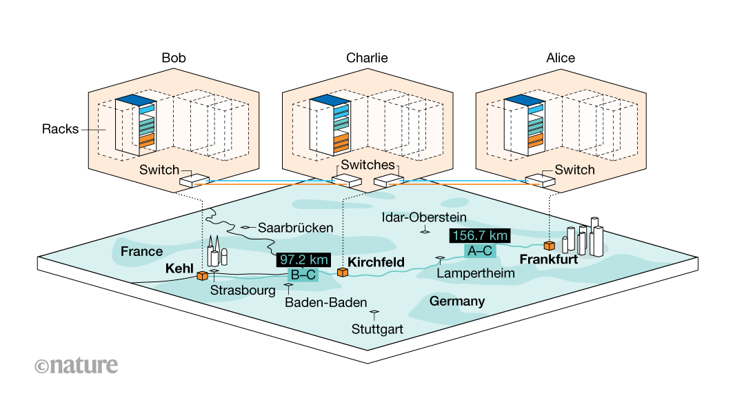 Quantum communication across a 250-kilometre optical-fibre network