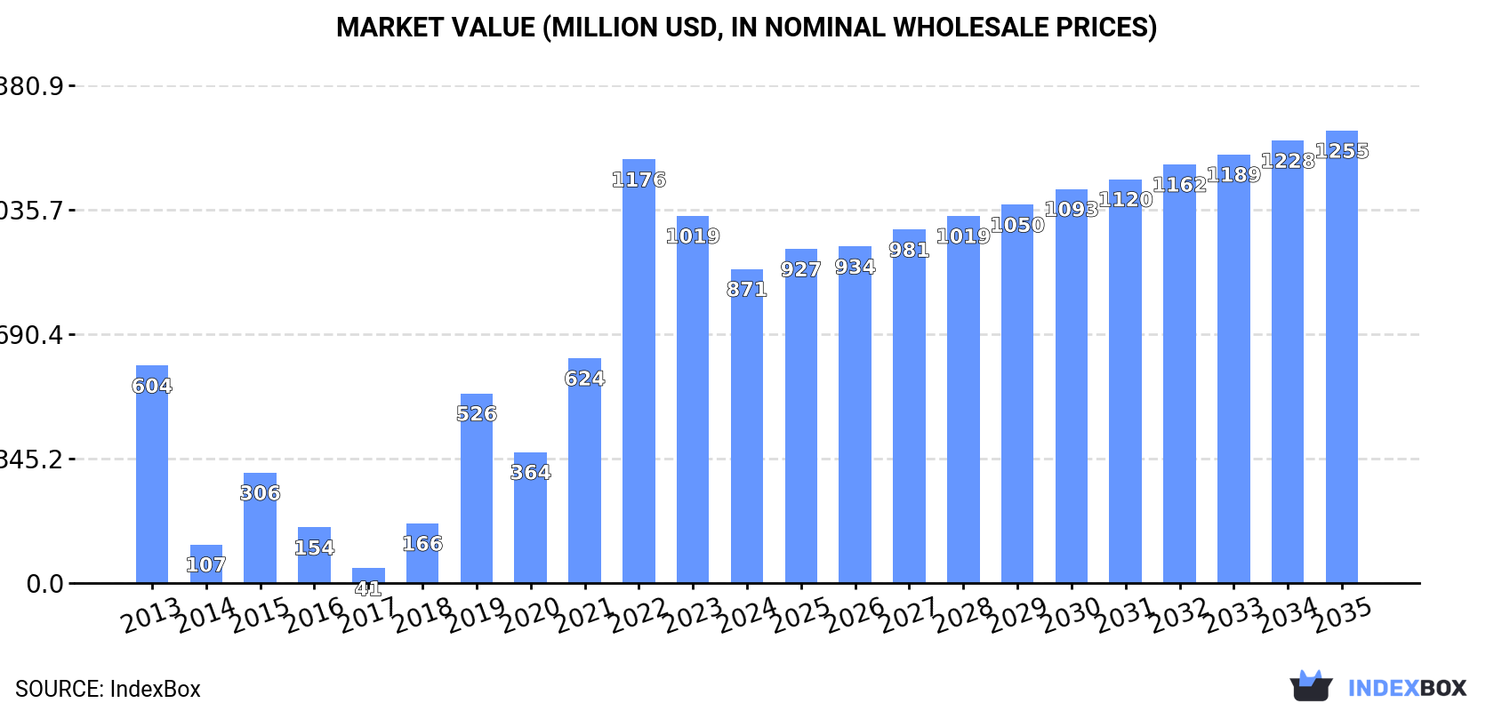 Market Value (million USD, nominal wholesale prices)