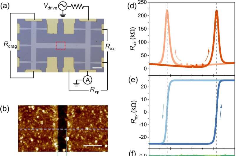 First observation of non-reciprocal Coulomb drag in Chern insulators reported