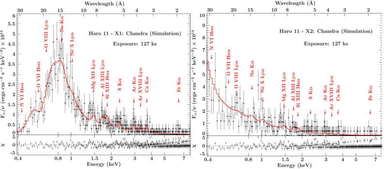Galactic superwinds may help galaxies leak ionizing radiation, study finds in Haro 11