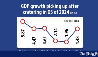 Bangladesh GDP Sees 4.5% Growth in 2nd Quarter | Green shoots in economy