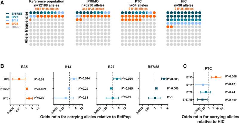 HIV: Genetic characteristics associated with sustained HIV remission after stopping treatment