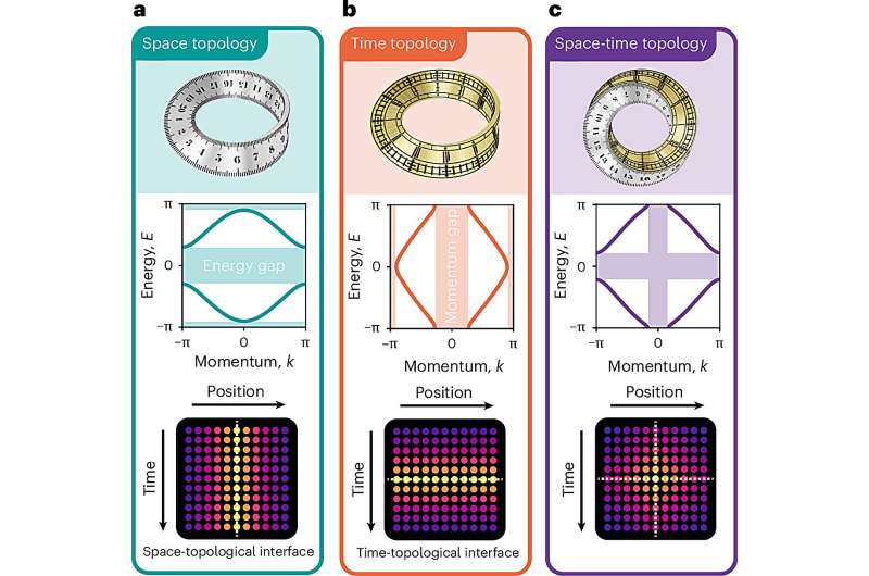 It's about (space-)time: Scientists explore new dimension for light