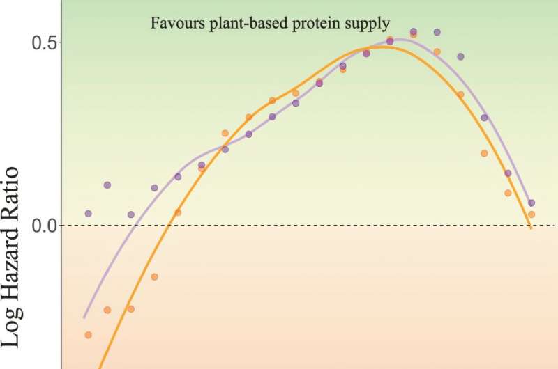 Meat or veg? Plant-based protein is linked to a longer life