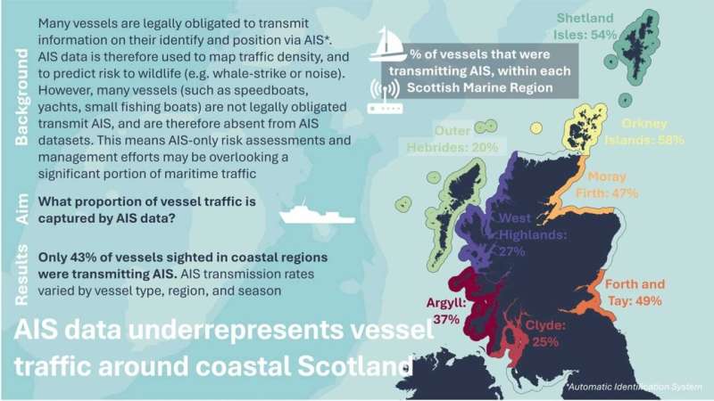 More than half of Scotland's coastal vessels go untracked, study finds