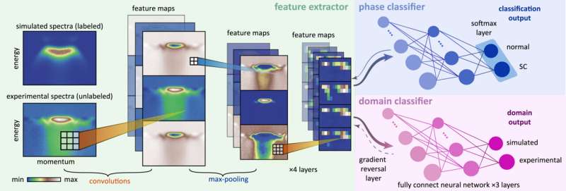 New AI tool set to speed quest for advanced superconductors